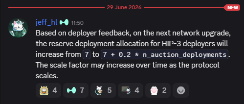 A Discord message from user "jeff_hl" dated 29 June 2026 announces an update to HIP-3 deployer reserve allocations, changing the formula from 7 to 7 + 0.2 × n_auction_deployments, with the scale factor potentially increasing over time as the protocol scales. The message received 4 fox/rocket, 7 butterfly, 5 dragon, 4 ghost, and 2 pig reactions, and directly supports the accompanying post's explanation of how deployers can now earn additional free ticker deployments through auction-based scaling.