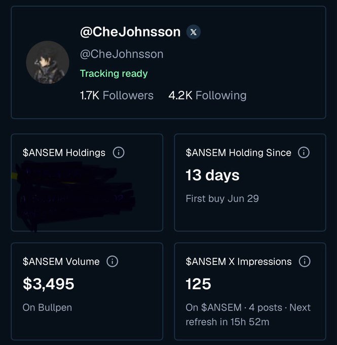 A dark-themed dashboard tracks social media activity for '$ANSEM', showing metrics like '1.7K Followers', '13 days' holding time, a volume of '$3,495', and '125 X Impressions'.