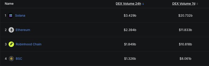 The image shows a DEX volume leaderboard ranking Solana ($3.429b/24h, $20.732b/7d) first, followed by Ethereum ($2.394b/$11.833b), Robinhood Chain ($1.849b/$10.818b), and BSC ($1.326b/$8.061b), illustrating the post's claim that Ethereum has surpassed Robinhood Chain while Solana dominates overall trading volume.
