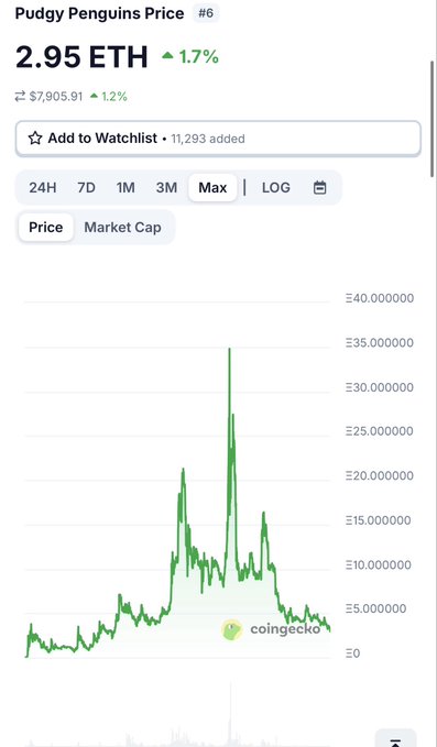 A CoinGecko price chart for 'Pudgy Penguins Price' shows the current value at 2.95 ETH, up 1.7%, with a graph spanning from 24H to Max.
