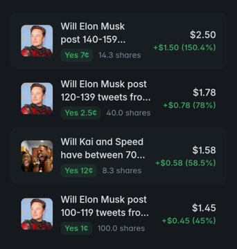 A prediction market interface showing active bets on questions like 'Will Elon Musk post 140-159...' ($2.50, +$1.50) and 'Will Kai and Speed have between 70...' ($1.58, +$0.58).
