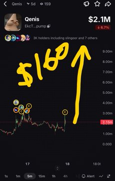 A mobile chart screenshot shows the meme coin 'Qenis' (Ekcr... pump) at $2.1M market cap with a hand-drawn arrow pointing to '$100'.