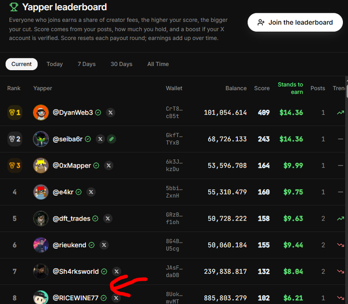 Yapper leaderboard screenshot showing top-ranked users with wallet balances, scores, and earnings, with a red arrow pointing to the 8th ranked user @RICEWINE77.