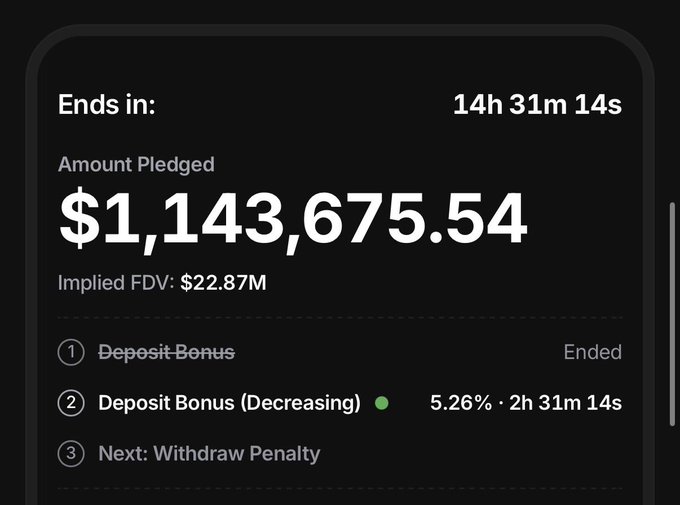 The image shows a crowdfunding dashboard for HeebooOfficial displaying $1,143,675.54 pledged with an implied FDV of $22.87M, featuring a decreasing deposit bonus of 5.26% for the remaining 14h 31m 14s before the TGE. This visually confirms the post's claims about the funding progress and valuation while showing the time-sensitive bonus structure that may influence the final raised amount.