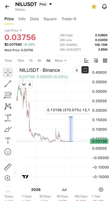The image shows a Binance trading chart for NILUSDT (Nillion) perpetual futures at $0.03756, displaying a dramatic 370.07% pump to 0.13156 before pulling back to a potential double-bottom support level. This aligns with the post's prediction that $NIL will mirror $EUL's double-bottom chart pattern within the AI privacy narrative.