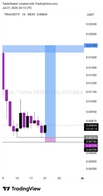 A TradingView candlestick chart for TRIA/USDT perpetual futures on MEXC shows the daily price consolidating around $0.00834, with a highlighted resistance zone near $0.01792 and support levels marked at $0.00709 and $0.00743, illustrating the swing trade setup referenced in the post.