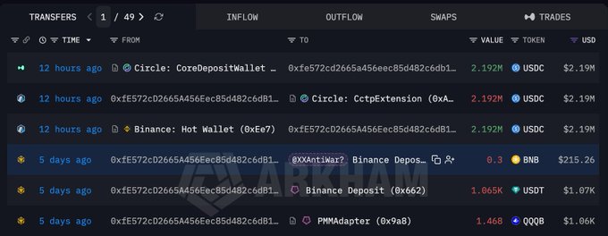 A blockchain transaction dashboard displays recent transfers involving the address "0xfe572cd2665a456ec85d482c6db1...", showing inflows of 2.192M USDC ($2.19M) from CoreDepositWallet, CctpExtension, and Binance Hot Wallet, alongside earlier outflows of 1.065K USDT ($1.07K) to a Binance Deposit. The screen supports the post's context by visualizing the $2.19M USDC deposit that the trader @XXAntiWar made into Hyperliquid to fund the short position on ZEC.