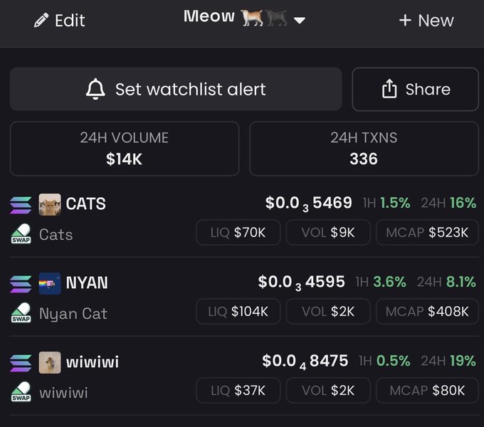 A cryptocurrency watchlist app interface titled 'Meow' displaying meme cat tokens including CATS ($0.0₃5469, up 16% in 24H), NYAN/Nyan Cat ($0.0₃4595, up 8.1% in 24H), and wiiwiwi ($0.0₄8475, up 19% in 24H), with total 24H volume of $14K and 336 transactions.