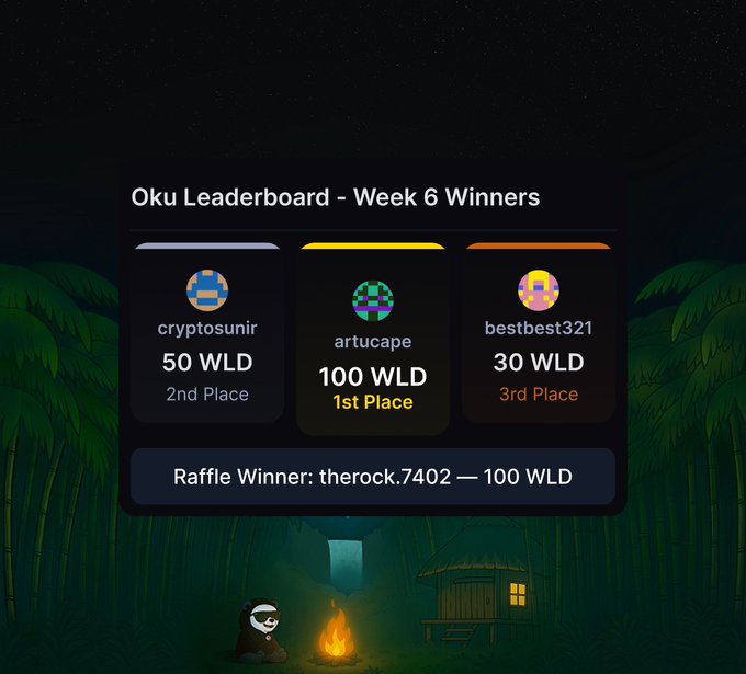 The image shows a leaderboard for Oku, with various categories such as "Weekly Winners", "Bestswappers", and others displayed. There are three different colored circles representing the top swappers for the week: blue (first place), pink (2nd place), and yellow (3rd place). The post also mentions that the "Raffle Winner" is @useworldapp, with a picture of a person holding up an image of a character wearing a cape.