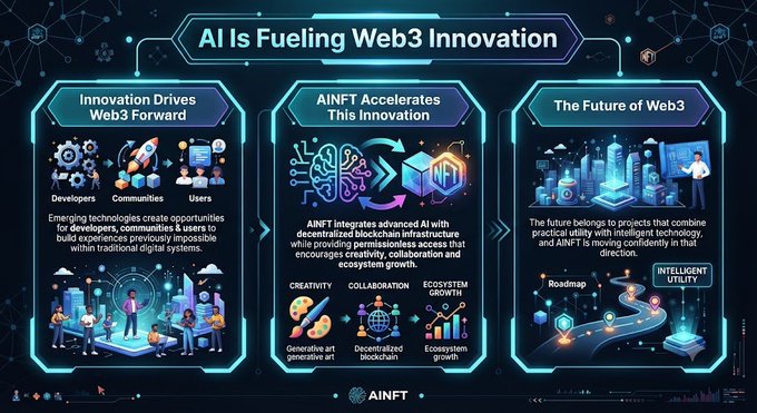 An AINFT infographic titled 'AI Is Fueling Web3 Innovation' with three sections covering Web3 innovation drivers, how AINFT accelerates the innovation with creativity, collaboration and ecosystem growth, and the intelligent utility roadmap for the future of Web3.