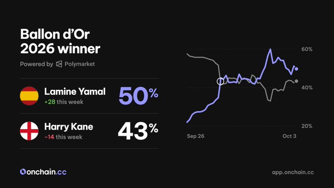 A Polymarket prediction graphic for the 2026 Ballon d'Or showing Lamine Yamal leading at 50% (+28 this week) over Harry Kane at 43% (-14 this week), with a line chart tracking odds from September 26 to October 3, directly illustrating the post's claim of Yamal's surge from 22% to 50% and Kane's decline from 58% to 43% over one week.