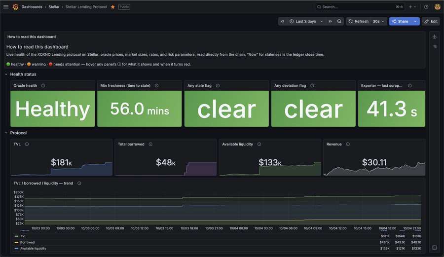 A Grafana dashboard for the "Stellar Lending Protocol" showing a "Healthy" oracle status, 56.0 mins freshness, TVL of $181k, total borrowed of $48k, available liquidity of $133k, and revenue of $30.11, with all status flags clear in green.