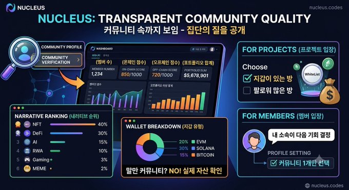 Marketing graphic for "NUCLEUS: TRANSPARENT COMMUNITY QUALITY" (nucleus.codes) displaying community dashboards, narrative rankings led by NFT at 40%, wallet breakdown of EVM/SOLANA/BITCOIN, and membership settings in Korean.