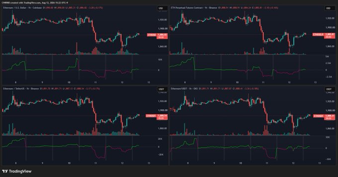 A TradingView dashboard displaying four ETH/USD candlestick charts across different exchanges—Coinbase, Binance, OKX, and Kraken—on August 12, 2025, all showing price recovery around $4,390 after a sharp decline, with corresponding volume indicators below each chart reflecting the modest net buying activity highlighted in the post.