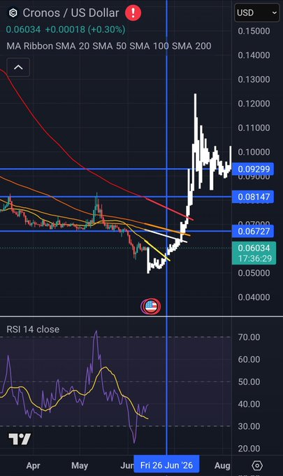 The image shows a line graph with "Cronos" labeled on it, indicating its significance in this discussion about cryptocurrency prices. The "RSI" label displays the RSI trading indicator, which measures trend directionality, and is currently at 40(neutral). Based on these values, Cronos appears to be slightly up today, adding a positive sentiment to the conversation. Additionally, the post mentions that they are still below the 20SMA, which suggests that the cryptocurrency might not have yet reached its peak price or has been experiencing some downward trend. It is unclear whether this would eventually result in a bullish (upward) or bearish (downward) outcome for Cronos, as it depends on various factors and market conditions.