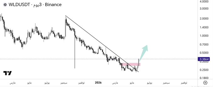 The image shows a graph displaying the price movement of the currency WLD over time. The graph indicates that there has been a long period of downward trend, with the currency falling from its previous high point. However, there are signs of hope as the currency is now on the verge of breaking through an uptrend after a long period of decline. This could potentially lead to an important support zone where the currency might experience a significant upward movement in value. The post suggests that this uptrend may continue and possibly result in a successful breakout for WLD, which would be beneficial for those who have invested in it during its downward trend.