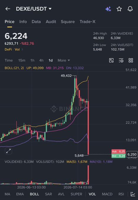 Binance trading chart for DEXE/USDT showing a price of 6.224 with a sharp drop from a 24h high of 46.930, including Bollinger Bands technical indicators.
