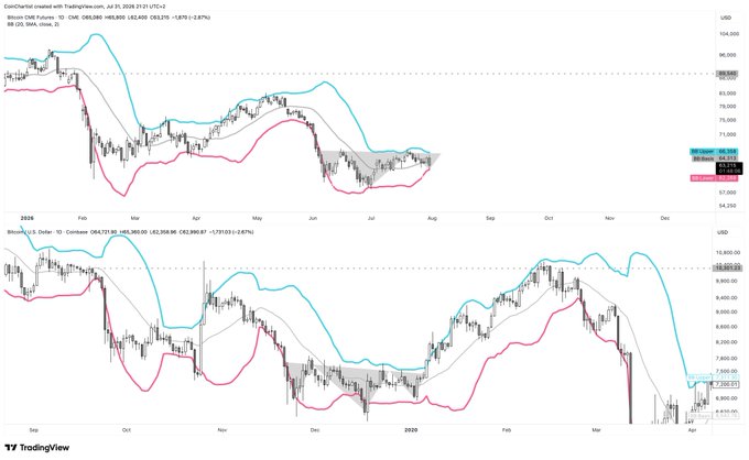 A TradingView chart showing Bitcoin CME Futures (BTC1!) on a daily timeframe with Bollinger Bands, displaying price action from 2024 into 2025, currently around 66,400 USD after a significant drop from the 108,000 area. The caption illustrates the poster's point by showing Bitcoin forming a local higher high (above 108k) while subsequently printing lower lows (around 74-75k) in 2025, demonstrating that such a pattern can indeed occur during a bear market.