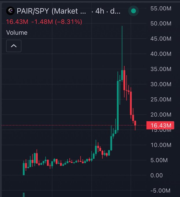 A 4h candlestick chart of the PAIR/SPY trading pair shows a dramatic vertical spike from around 5M to a peak near 50M, followed by a sharp pullback to 16.43M, reflecting an 8.31% decline (-1.48M). The wild price action—captured in the post's "scary stuff" commentary—visually reinforces the poster's warning that the pair's parabolic run is "over," supporting their call to split positions between $PAIR and $POPO, while the standard NFA/DYOR disclaimer reminds viewers this is not financial advice.
