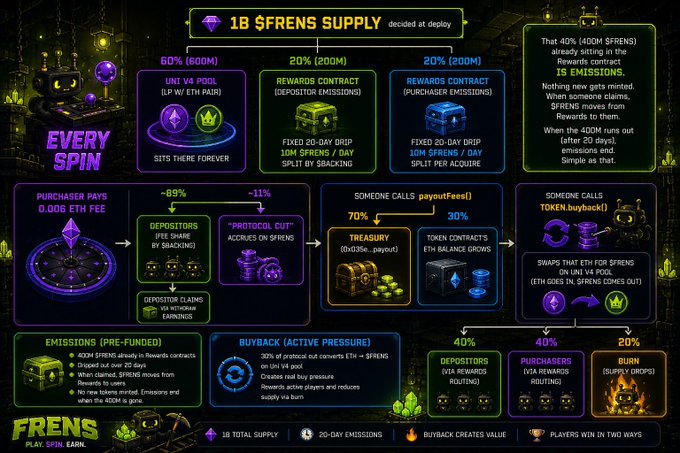The image is an infographic detailing the tokenomics of "FRENS" on the PlayFrens gaming platform, showing a 1B total supply distributed via Emissions (50% to UNI V4 pool, 20% to depositors, 20% to purchasers) and Buyback mechanisms (30% buyback, 70% treasury). It illustrates the deflationary mechanics including a 1% buy/sell fee, a 5% emissions reduction when 40% (400M FRENS) are minted, and reward structures for "depositors," "purchasers," and a "burn" category for supply dumps.
