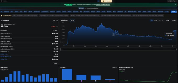 This screenshot from DefiLlama displays key network metrics for Somnia, showing its Total Value Locked (TVL) at $2.38m and recent trends in DEX volume and fees. The data visualizes the growth and activity mentioned in the post, specifically highlighting the rising TVL that suggests increased capital retention on the network.