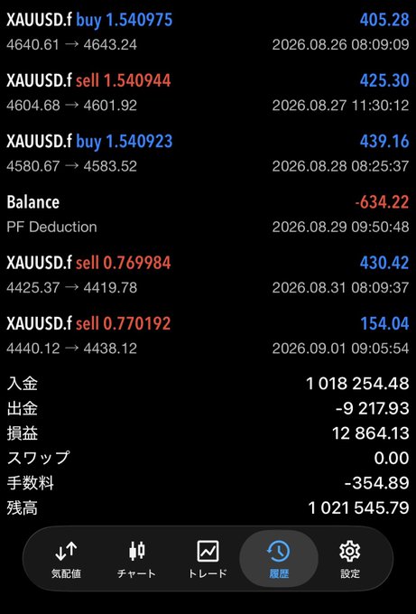 A trading history screen showing XAUUSD (gold) transactions with profits of 425.30, 439.16, 430.42, and 154.04, totaling a balance of 1,021,545.79 with 12,864.13 in gains, displayed in Japanese.