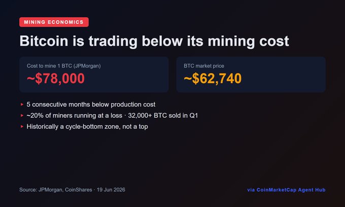 The image shows a graphic design of two columns representing the trading of Bitcoin below its mining cost, and the market price for Bitcoin. The column with Bitcoin priced below $78K represents five months of trading at this rate, while the column showing the Bitcoin price at $62.7K displays how many $BTC are worth after 5 straight months of trading at a loss. This illustrates the reality of Bitcoin trading where traders lose money as they try to make a profit from its mining process below its cost. The image also shows a link to CoinMarketCap that provides more information on this subject.