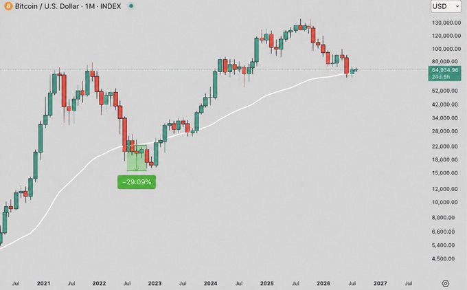 A monthly Bitcoin/USD chart (INDEX) on TradingView showing BTC's price currently at $64,939.96, with a white 20-month moving average line and a highlighted -29.09% drawdown annotation from the 2022 crash where Bitcoin fell far below the moving average—mirroring the post's comparison of the 2022 and 2026 macro support tests around the 20-month MA.