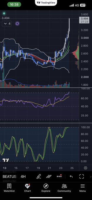 A TradingView mobile chart displaying the BEATUS token (XRP/USDC) on a 4-hour timeframe, showing a sharp upward price movement reaching 3.494 with a +21.23% gain, accompanied by volume bars and technical indicators.