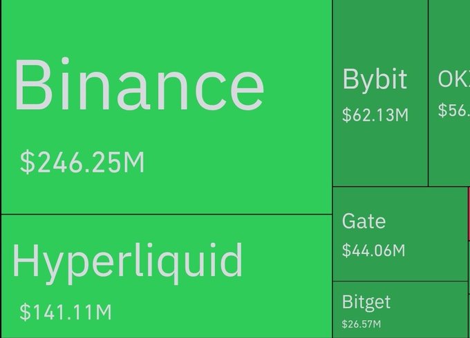 A treemap showing 24-hour liquidation volumes by exchange, with Binance leading at $246.25M, followed by Hyperliquid at $141.11M, Bybit at $62.13M, OKX at $56M, Gate at $44.06M, and Bitget at $26.57M—visualizing the breakdown of the $600.52M total liquidations affecting 153,448 traders, despite the largest single liquidation order occurring on Hyperliquid.