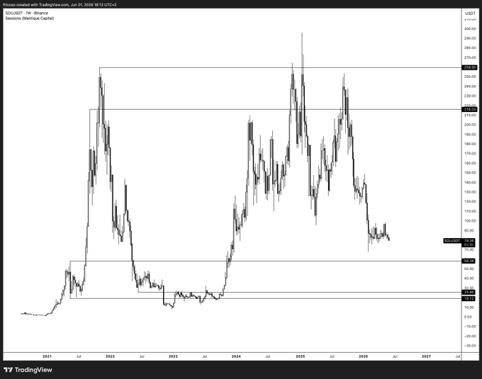The image is a screenshot of an Excel spreadsheet, specifically showing some stock market data presented as a graph with lines representing different stocks. The data is primarily in black and white shades, indicating that it's likely a historical analysis or trends. It features several bars depicting various stock prices over a specific period, such as months or days. The graph is titled "SOL spot buys $38 - main $38.79", which means that during the main trading period of that day, a person bought shares in one of the stocks shown on the graph for 38 dollars per share. Another price point is labeled "$58.38 - main $38.79". The overall trend seems to be a downward movement in stock prices, with some upward trends at different points within this general pattern.