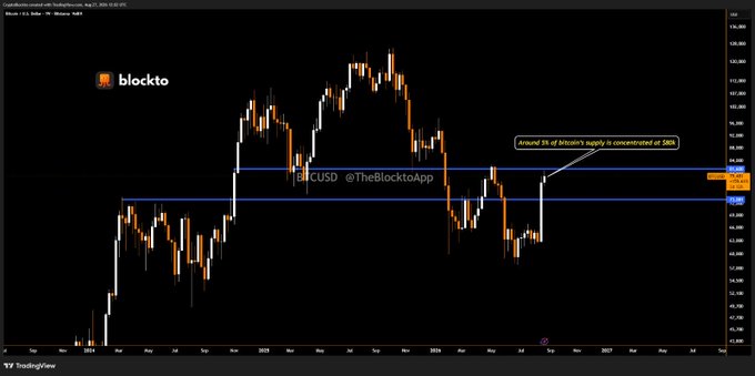 A TradingView weekly candlestick chart for BTCUSD by 'blockto' shows Bitcoin's price action, with annotations indicating 'Around 5% of bitcoin's supply is concentrated at 58k' near horizontal resistance levels.