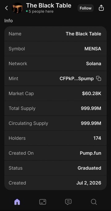 A screenshot of the Pump.fun token info page for "The Black Table" ($MENSA) on Solana shows a market cap of $60.28K with 174 holders, highlighting the token's current modest valuation in stark contrast to the post's bold claim of a 100X call on the same contract address (CFPkPq1eYPR8GLzEo59wUbbMioX4bshaTQiSGzTSpump).