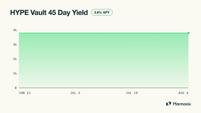 A line chart titled 'HYPE Vault 45 Day Yield' showing a steady 3.8% APY from June 21 to August 4, branded by HarmoniX.