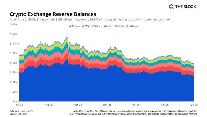 A stacked area chart titled "Crypto Exchange Reserve Balances" from The Block showing data as of June 1, 2026, displaying reserves for Binance, OKX, Bitfinex, Bybit, Robinhood, and Bitget, with Binance holding the largest share at $153 billion (56.5%).
