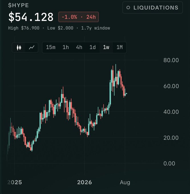 A candlestick chart for the $HYPE token shows a current price of $54.128, down 1.0% over 24 hours, with a high of $76.900 and low of $2.000 over a 1.7-year window spanning from 2025 to August 2026.