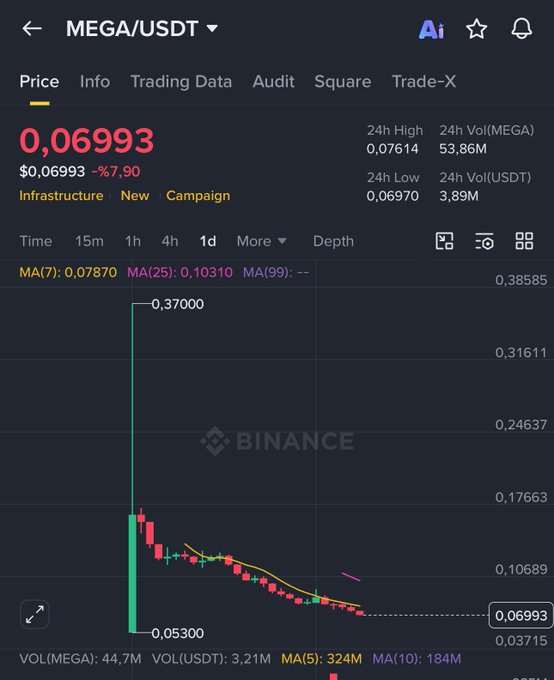 The image shows a trading chart for a cryptocurrency called "MEGA" with a downward trend, indicating that the coin has lost value over time. The price of MEGA has dropped from $107 million to $78.8 million, which is a significant decrease in value. This information is relevant to the post because it highlights the current state of the coin and its potential future performance.