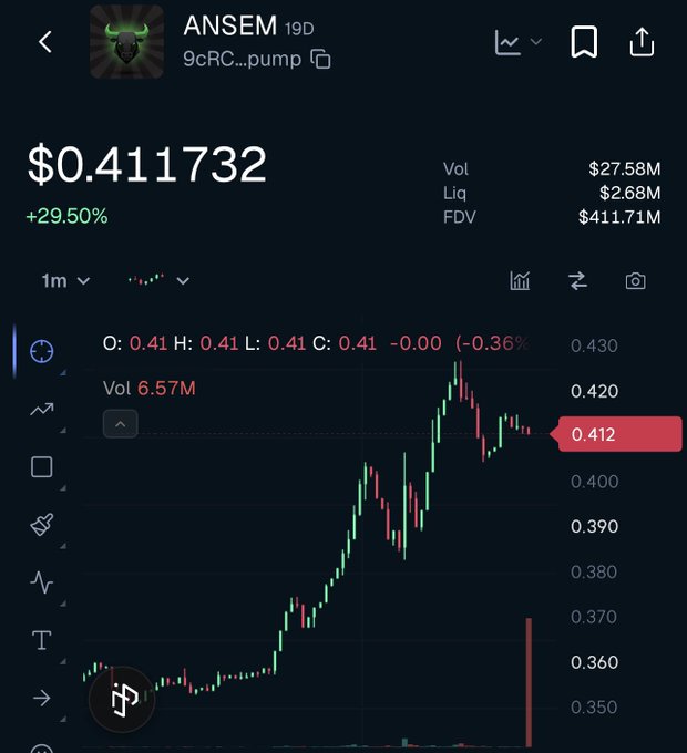A cryptocurrency chart for the $ANSEM token (9cRC...pump) shows its price at $0.411732, up 29.50%, with a fully diluted valuation (FDV) of $411.71M, aligning with the post's claim of $ANSEM hitting a new ATH of $0.41 and a $411M FDV on its path toward a potential $1B market cap.
