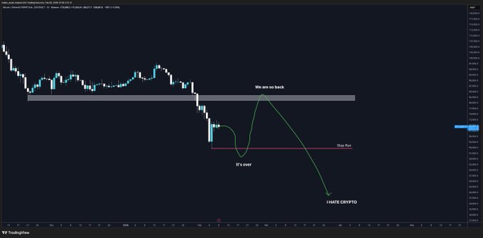 A dark-themed Bitcoin ($BTC) price chart shows a sharp breakdown, with annotations “We are so back,” “It’s over,” “Stop line,” and “HATE CRYPTO,” plus a blue price marker near 104,000. The annotated “$BTC Study this” scenario predicts a rebound to a highlighted support zone followed by another decline, humorously illustrating crypto market sentiment.