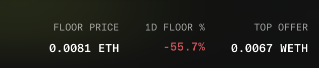Dark dashboard showing NFT floor price statistics: FLOOR PRICE 0.0081 ETH, 1D FLOOR % -55.7% (in red), and TOP OFFER 0.0067 WETH.