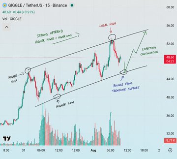 A candlestick chart of $GIGGLE/USDT on Binance shows a clean rising channel with annotated higher highs and higher lows since July 31, currently trading at $48.60 (+0.91%) after bouncing off trendline support following a local high near $55.