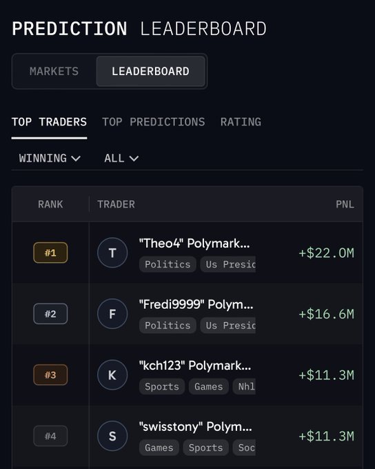 A Prediction Leaderboard on Polymarket showing Top Traders ranked by PNL, with #1 "Theo4" leading at +$22.0M, followed by "Fredi9999" (+$16.6M), "kch123" (+$11.3M), and "swisstony" (+$11.3M), categorized by Politics, Sports, Games, and US Presidential tags.