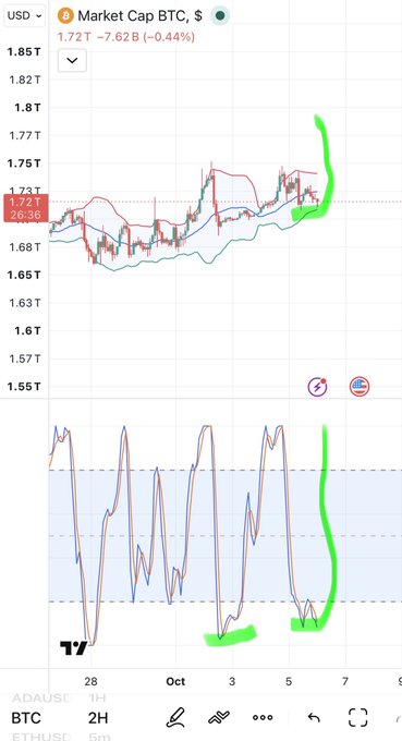 A TradingView screenshot showing the 'Market Cap BTC, $' chart at 1.72T with a -0.44% change, featuring green hand-drawn highlights on an upward price trend.