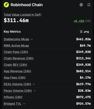 A dark-themed cryptocurrency dashboard for Robinhood Chain showing a Total Value Locked in DeFi of $311.46m, up 8.48% in 24h, with key metrics including $461.82m stablecoins market cap, $69.7m RWA active, and $349,030 in chain fees.