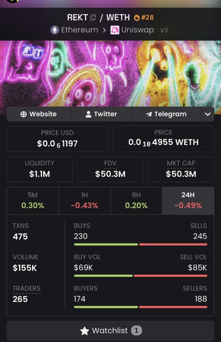 A cryptocurrency analytics screenshot for the token REKT / WETH (#28) on Ethereum via Uniswap v3, showing a price of $0.061197 USD, $1.1M liquidity, $50.3M market cap, and trading data over various timeframes.