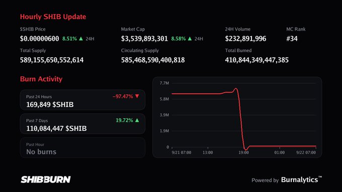 A "SHIBBURN" website interface displaying SHIB price at $0.00000600 with a 8.51% 24H increase, plus burn activity stats including 169,849 $SHIB burned in the past 24 hours.