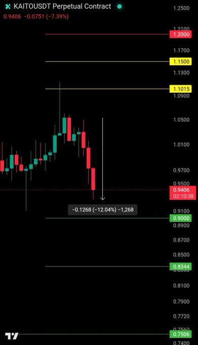 The image shows a candlestick chart of the KAITOUSDT Perpetual Contract on TradingView, currently priced at 0.9406 (down 7.39% / -0.0751), displaying key levels including resistance at 1.1015, 1.1500, and 1.2000, with support at 0.9000, 0.8344, and 0.7506. An annotation marks a short entry capturing a 12.04% move (-0.1268) to -1.268, confirming the "sell the news" bearish setup referenced in the post.
