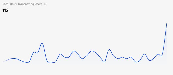 A line graph titled "Total Daily Transacting Users" displays fluctuating activity with a current value of 112, showing a sharp recent spike that corresponds to the post highlighting 112 total daily transacting users on @kismetdotart.