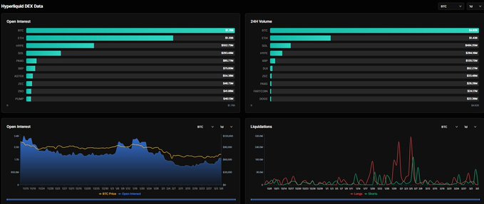 A Hyperliquid DEX Data dashboard showing Open Interest, 24H Volume, and Liquidations charts for BTC.