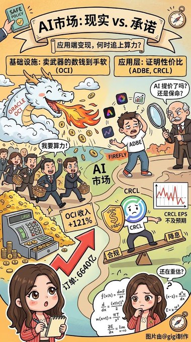 A colorful Chinese-language infographic titled 'AI市场：现实 vs. 承诺' (AI Market: Reality vs. Promises), comparing Oracle (OCI) infrastructure costs with application-layer stocks ADBE (Adobe) and CRCL (Circle), highlighting that CRCL EPS fell short of expectations.